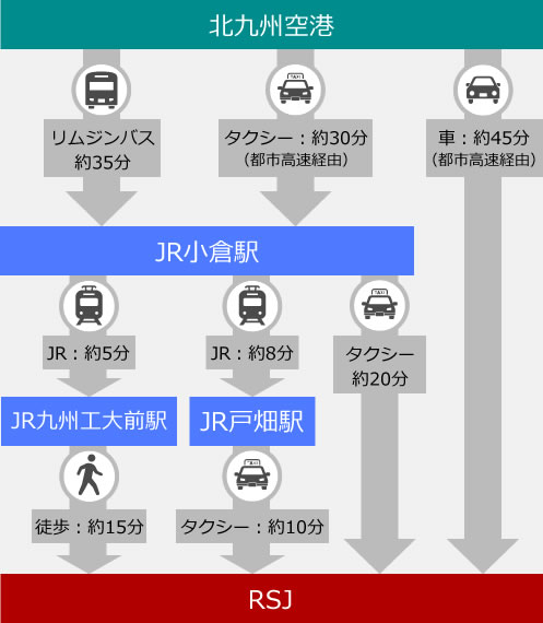 アクセス タイム表
